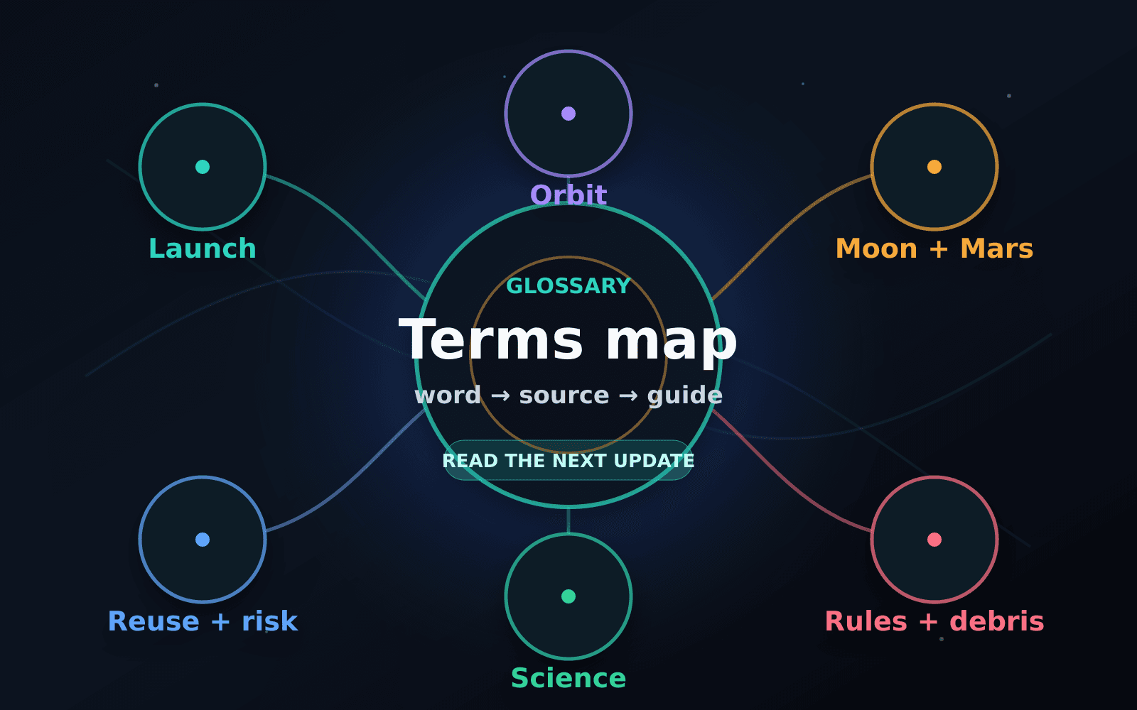 Stylized glossary concept map connecting launch, orbit, Moon, stations, science, debris, and regulation terms to deeper Starman Nova guides.